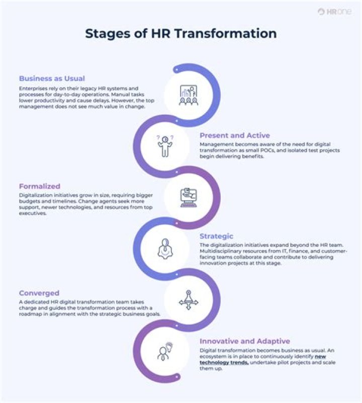 Unveiling The Secrets Of HR Transformation
